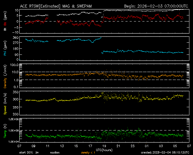 ACE magnetometer and solar wind (24 hour)