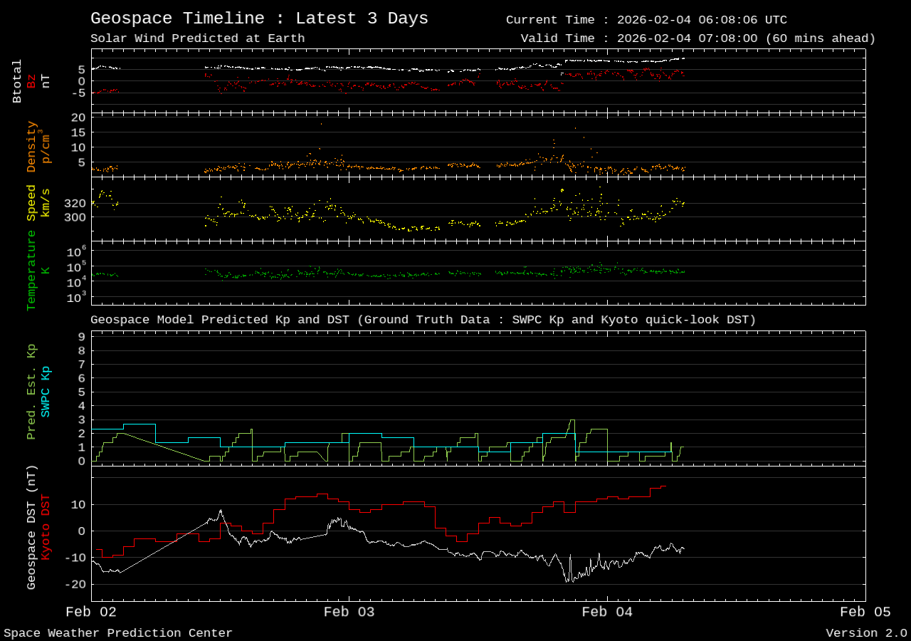 Geospace geomagnetic activity plot (3 day)