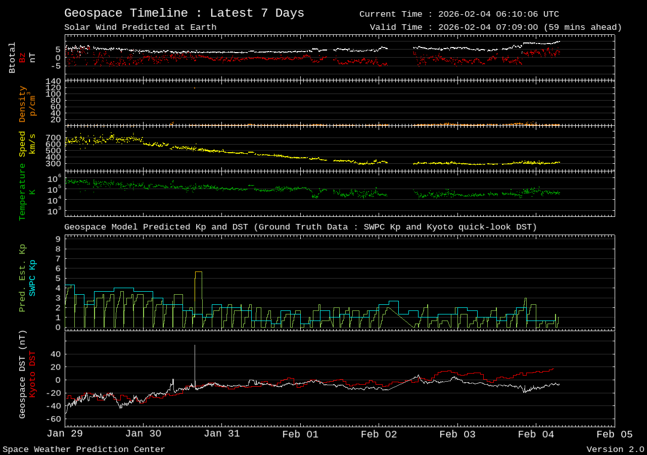 Geospace geomagnetic activity plot (7 day)