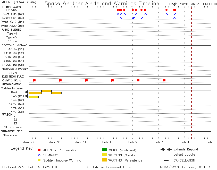 SWPC notifications timeline