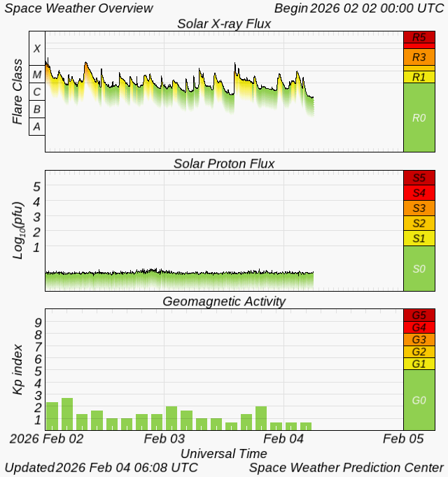 SWPC space weather overview