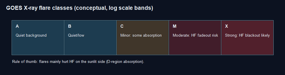 X-ray flare classes diagram